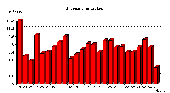 Incoming articles