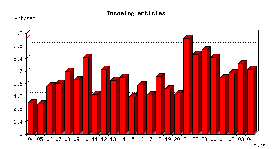 Incoming articles