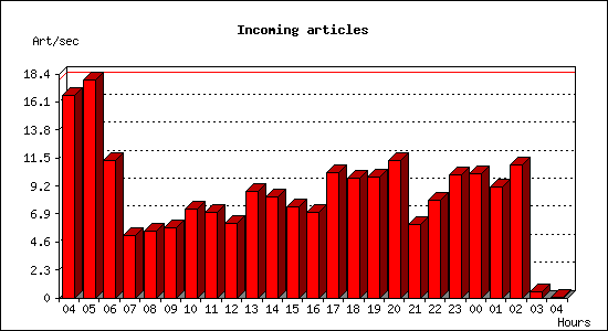 Incoming articles