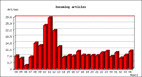 Incoming articles