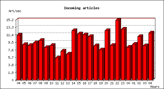 Incoming articles