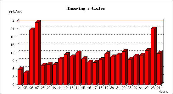 Incoming articles