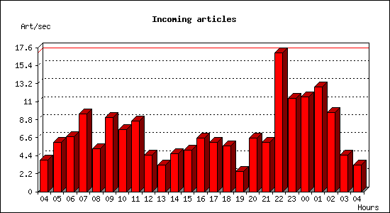 Incoming articles