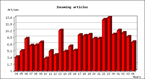 Incoming articles