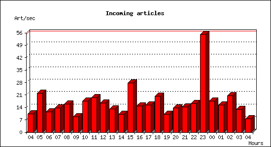 Incoming articles