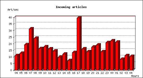 Incoming articles