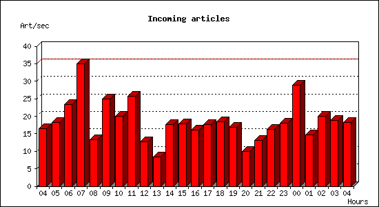 Incoming articles