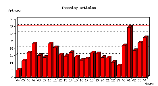 Incoming articles