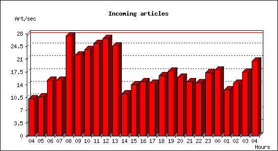 Incoming articles