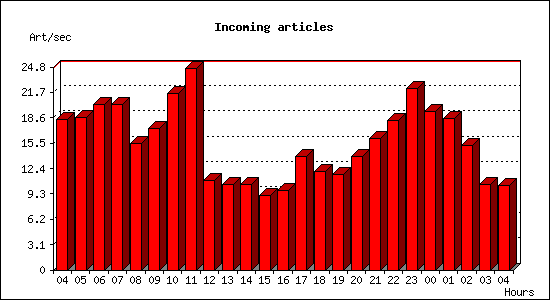 Incoming articles
