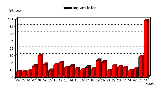 Incoming articles