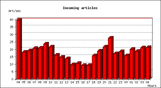 Incoming articles