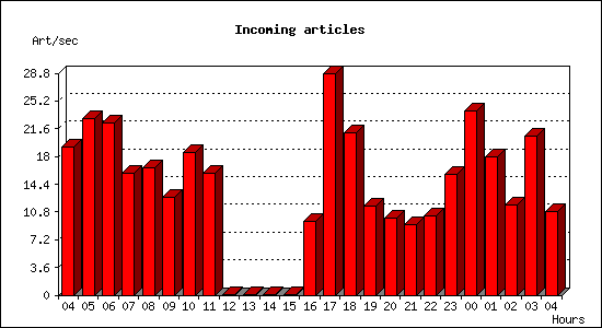 Incoming articles