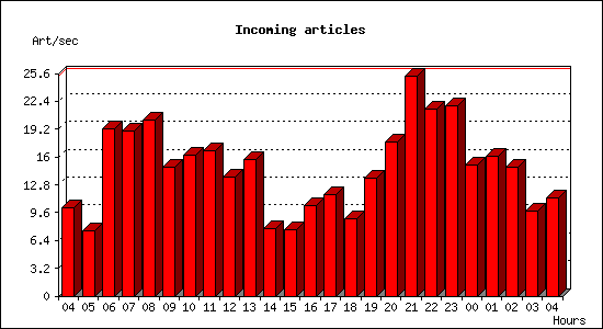 Incoming articles