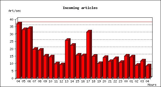 Incoming articles