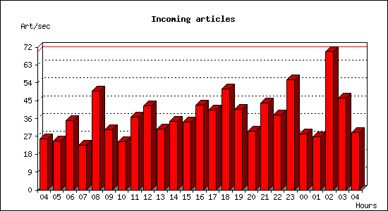 Incoming articles