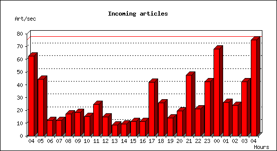 Incoming articles