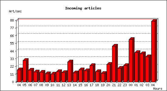 Incoming articles