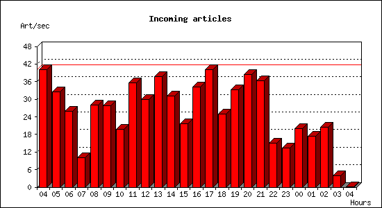 Incoming articles