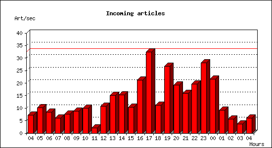 Incoming articles