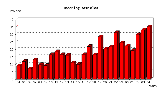 Incoming articles