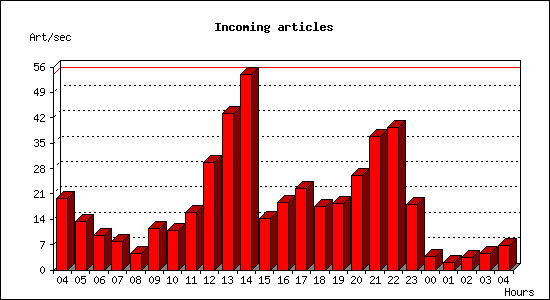 Incoming articles