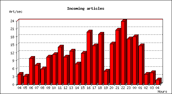 Incoming articles