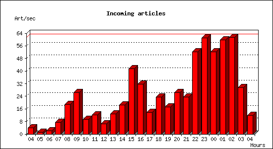 Incoming articles