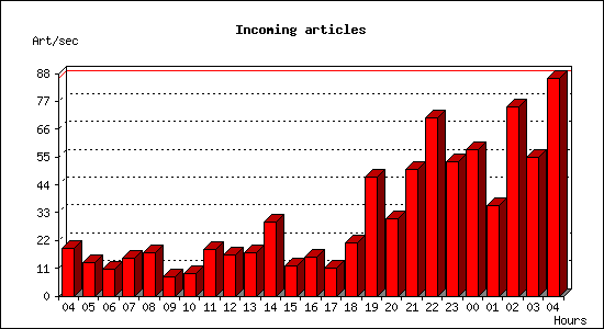 Incoming articles