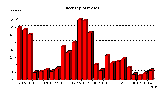 Incoming articles