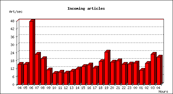 Incoming articles