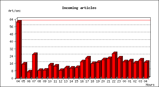 Incoming articles