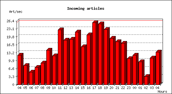 Incoming articles