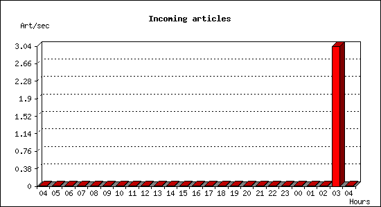 Incoming articles