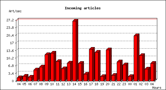 Incoming articles