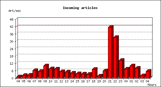 Incoming articles