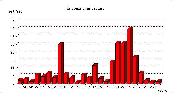 Incoming articles