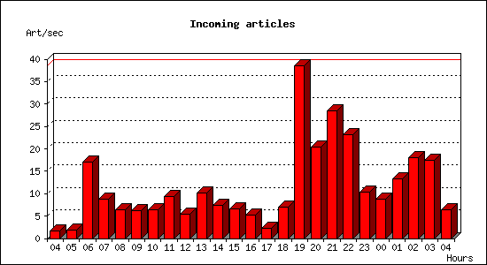 Incoming articles