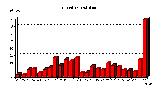 Incoming articles