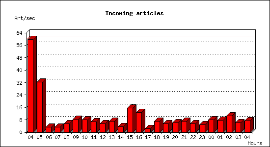 Incoming articles