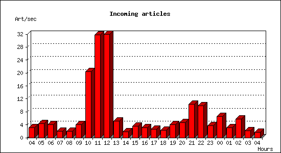 Incoming articles