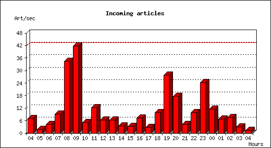 Incoming articles