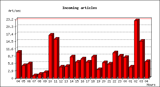 Incoming articles