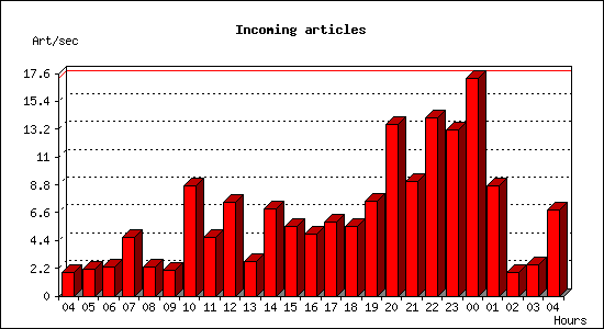 Incoming articles