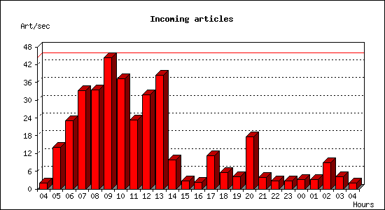 Incoming articles