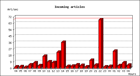 Incoming articles