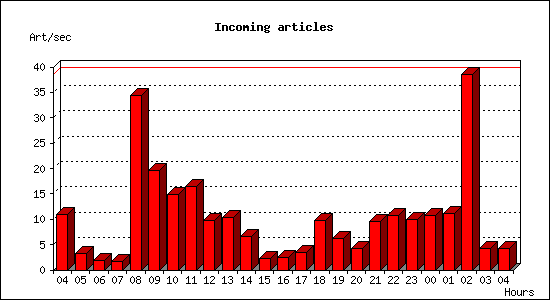 Incoming articles