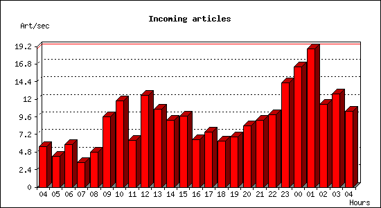 Incoming articles