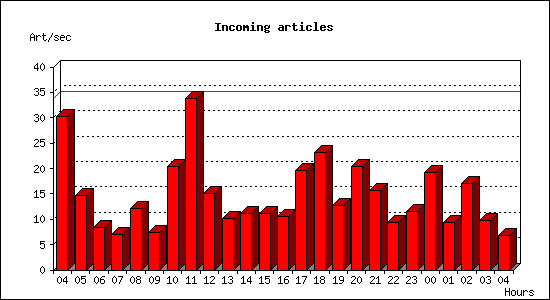 Incoming articles