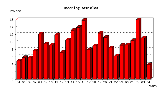 Incoming articles